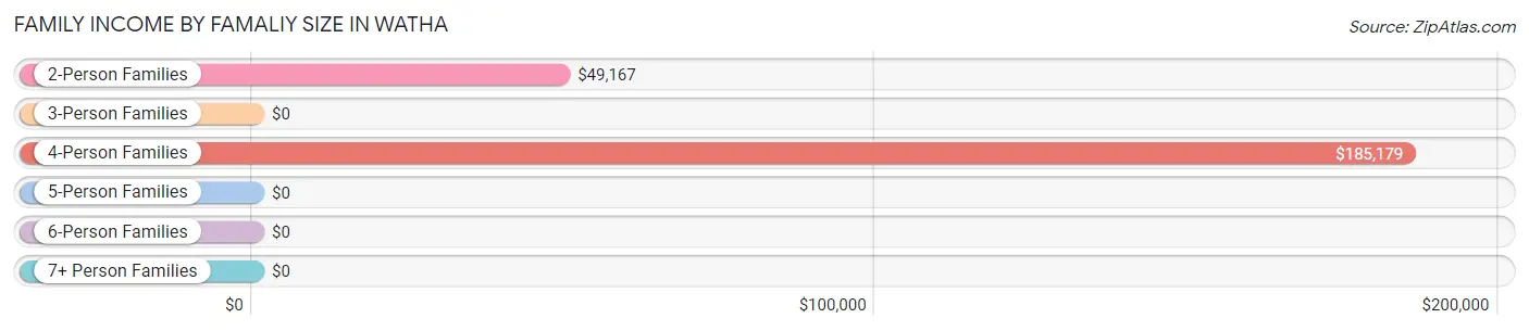 Family Income by Famaliy Size in Watha