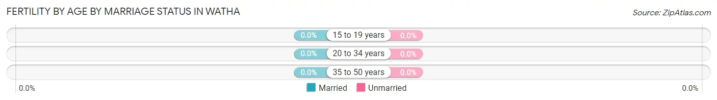 Female Fertility by Age by Marriage Status in Watha