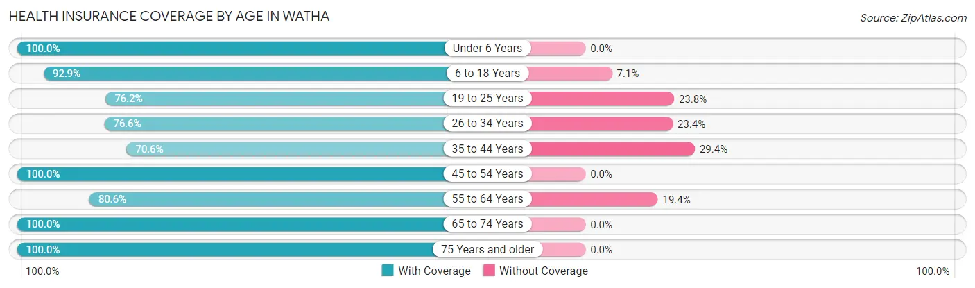 Health Insurance Coverage by Age in Watha