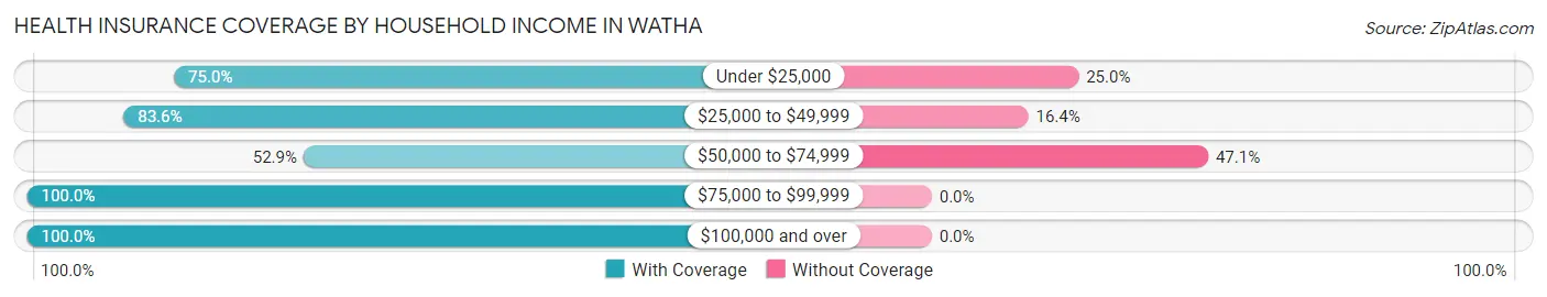 Health Insurance Coverage by Household Income in Watha