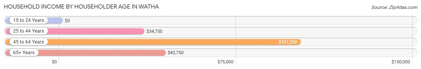 Household Income by Householder Age in Watha