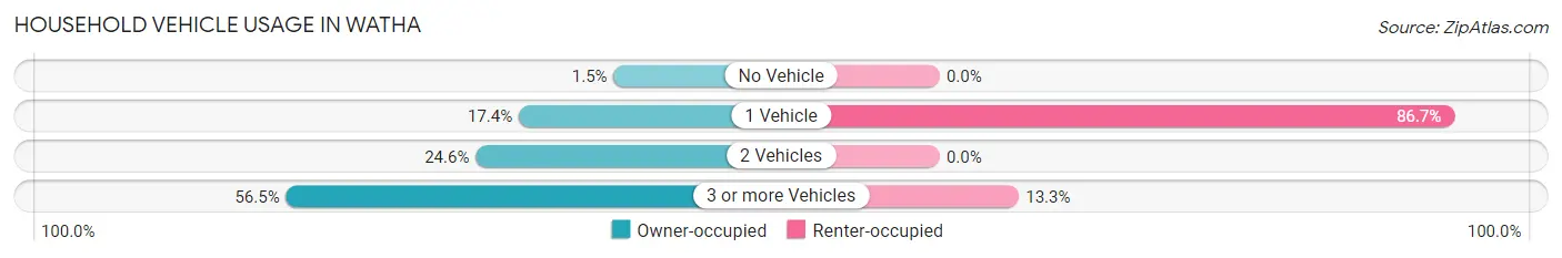 Household Vehicle Usage in Watha