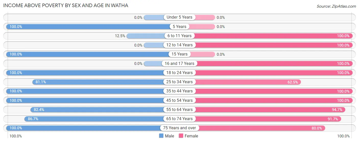 Income Above Poverty by Sex and Age in Watha