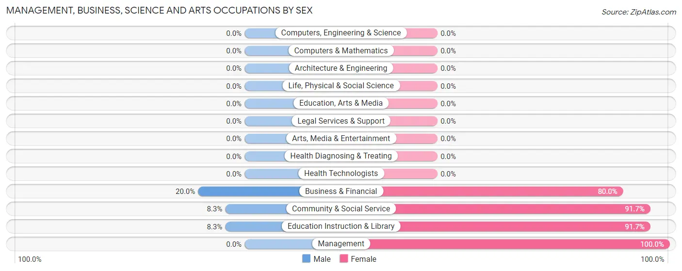 Management, Business, Science and Arts Occupations by Sex in Watha