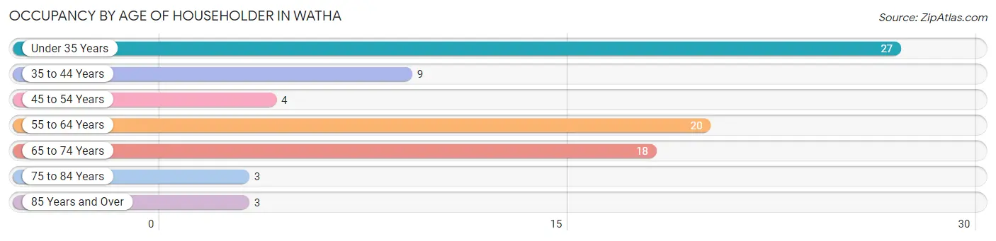 Occupancy by Age of Householder in Watha