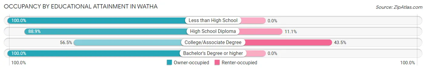 Occupancy by Educational Attainment in Watha