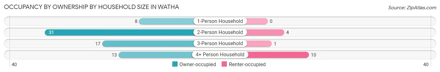 Occupancy by Ownership by Household Size in Watha