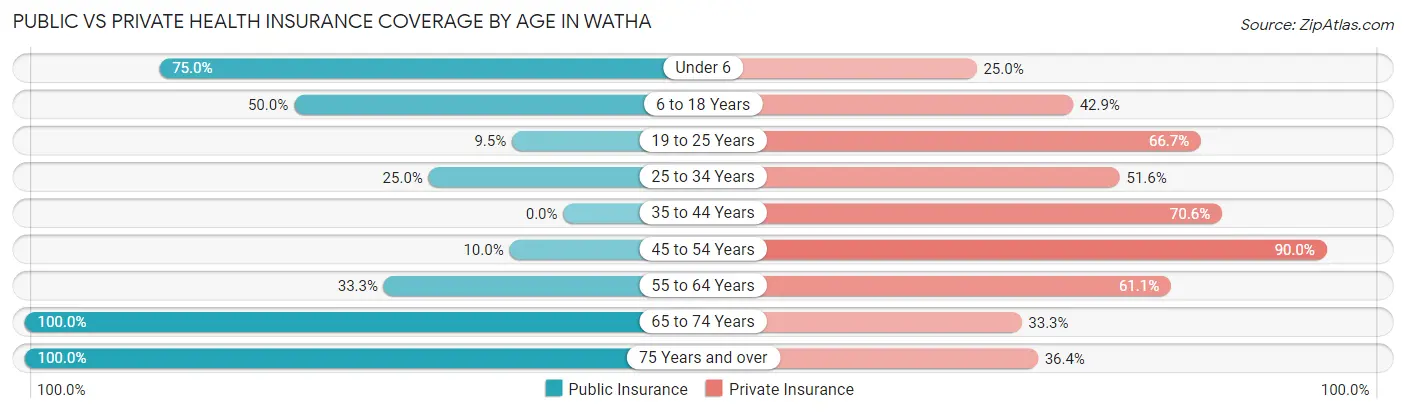 Public vs Private Health Insurance Coverage by Age in Watha