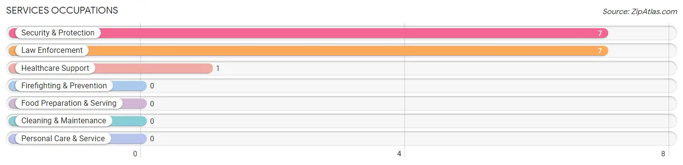 Services Occupations in Watha