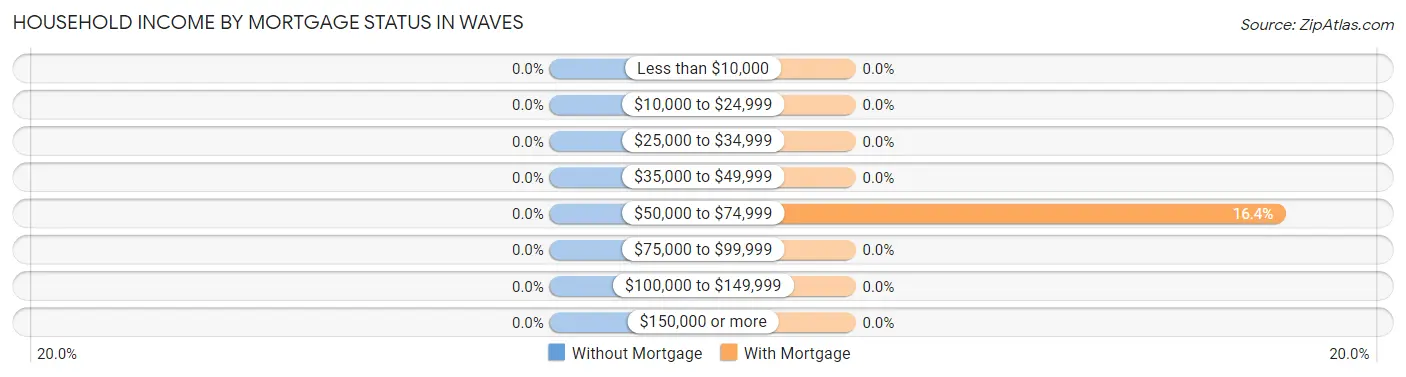 Household Income by Mortgage Status in Waves