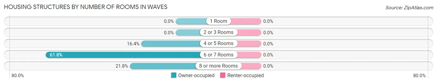 Housing Structures by Number of Rooms in Waves