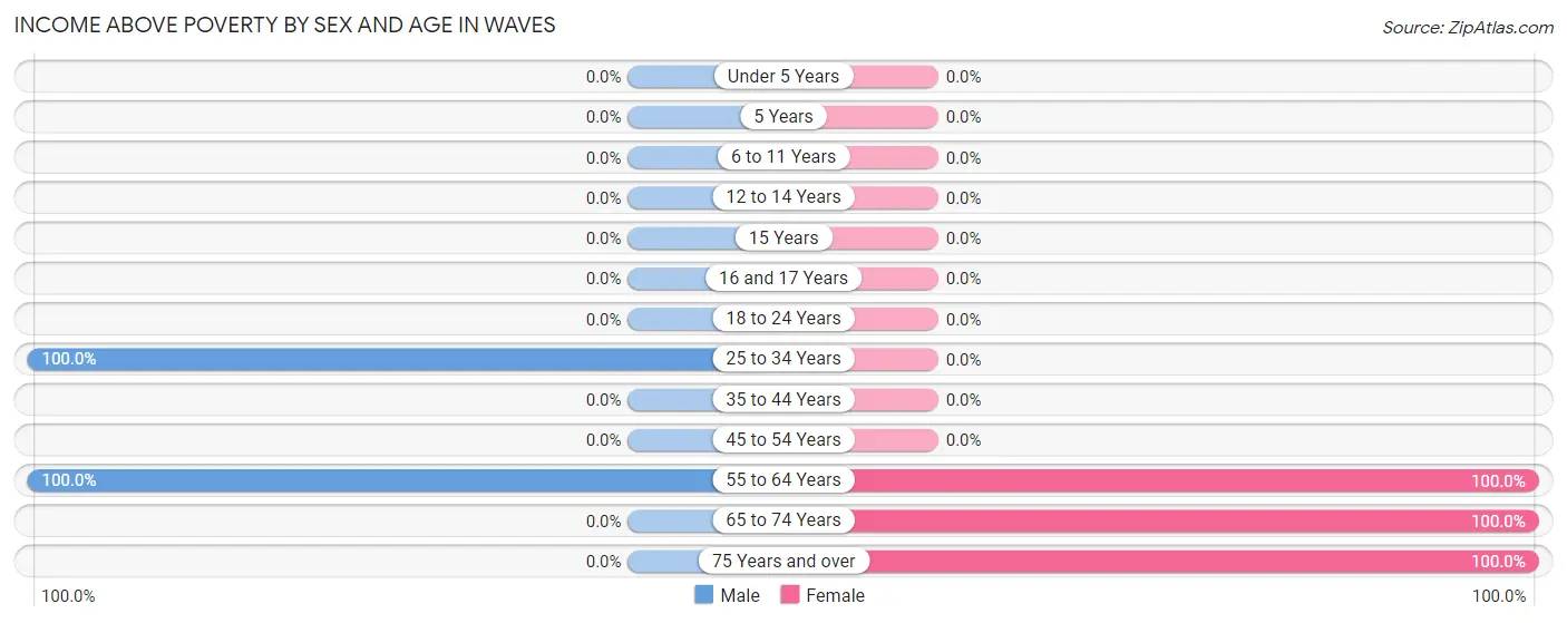 Income Above Poverty by Sex and Age in Waves