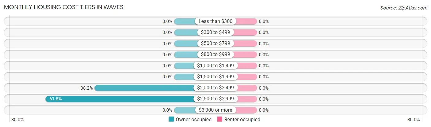 Monthly Housing Cost Tiers in Waves
