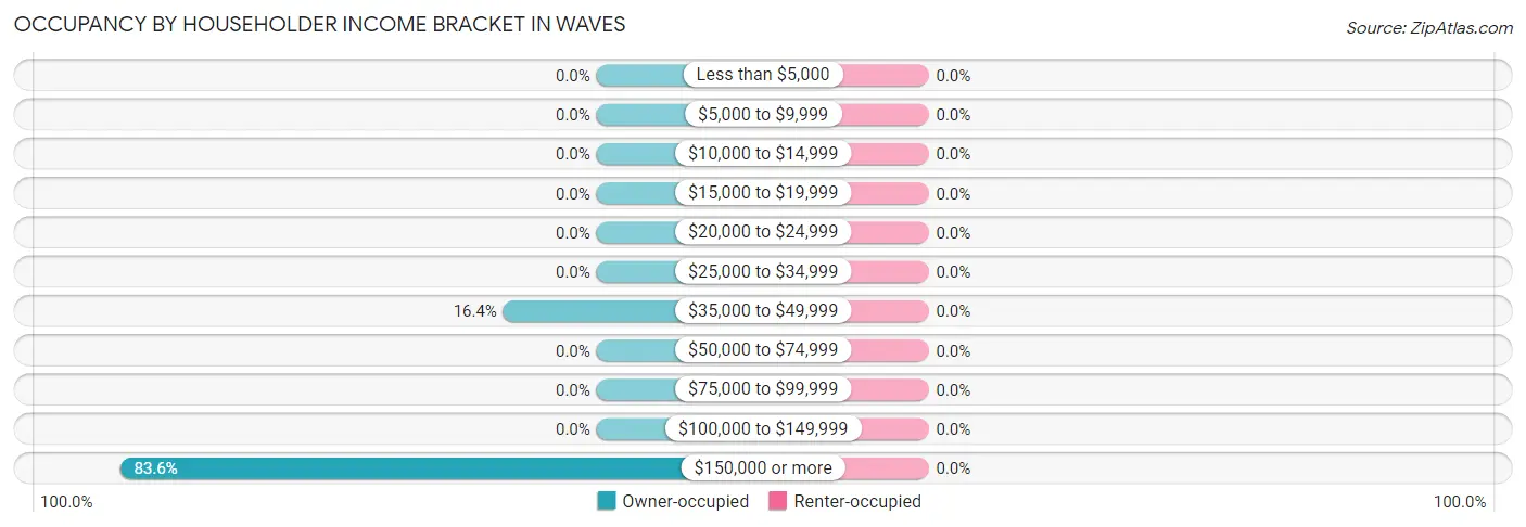 Occupancy by Householder Income Bracket in Waves