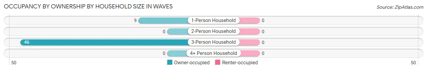 Occupancy by Ownership by Household Size in Waves