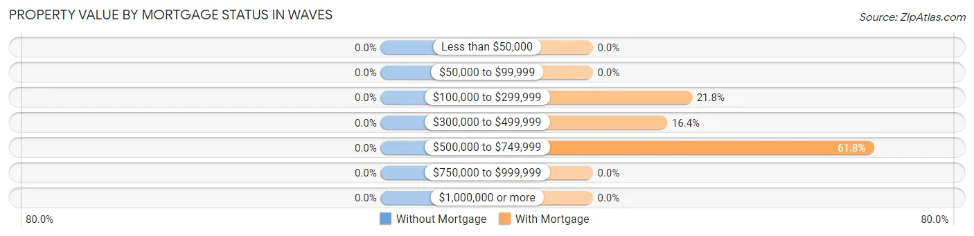 Property Value by Mortgage Status in Waves