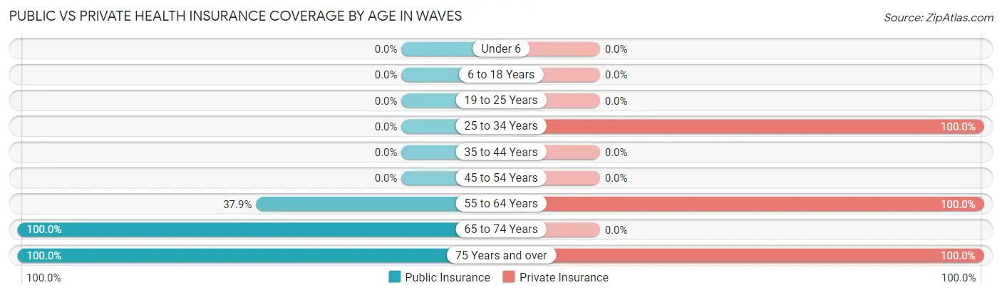 Public vs Private Health Insurance Coverage by Age in Waves