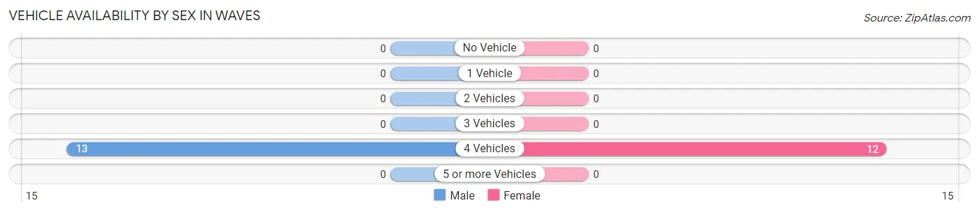 Vehicle Availability by Sex in Waves