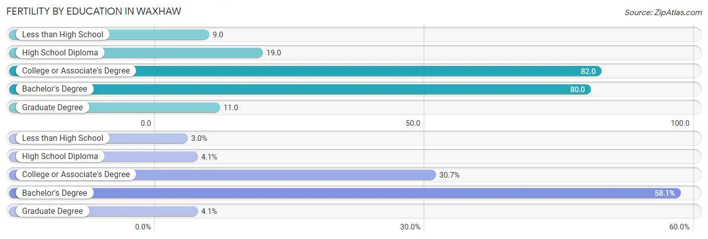 Female Fertility by Education Attainment in Waxhaw