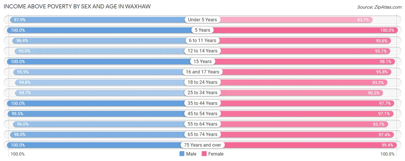 Income Above Poverty by Sex and Age in Waxhaw