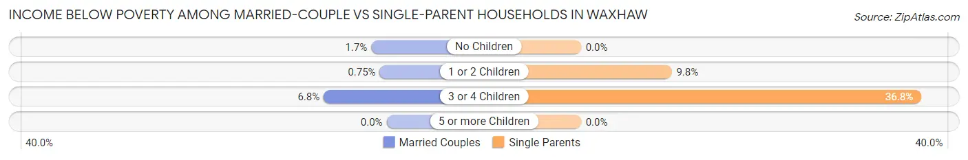Income Below Poverty Among Married-Couple vs Single-Parent Households in Waxhaw