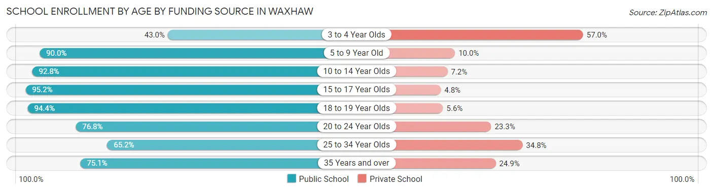 School Enrollment by Age by Funding Source in Waxhaw