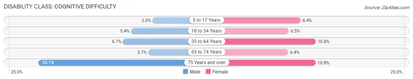 Disability in Waynesville: <span>Cognitive Difficulty</span>