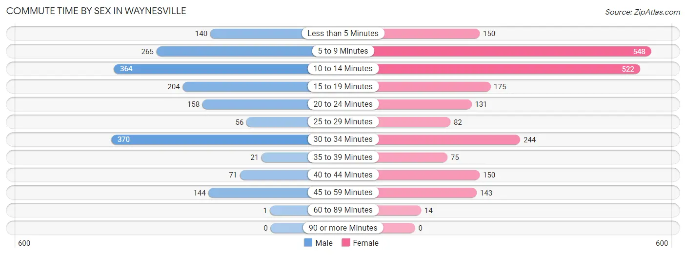 Commute Time by Sex in Waynesville