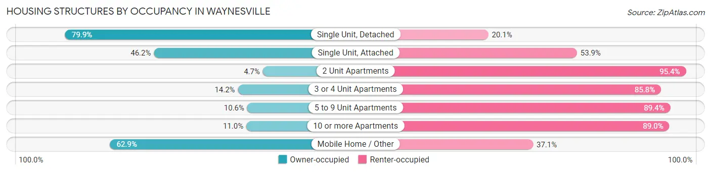 Housing Structures by Occupancy in Waynesville
