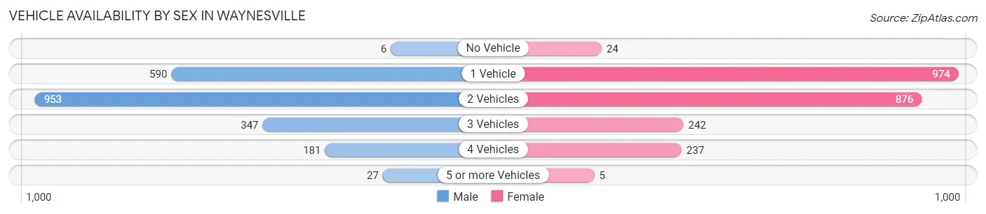 Vehicle Availability by Sex in Waynesville