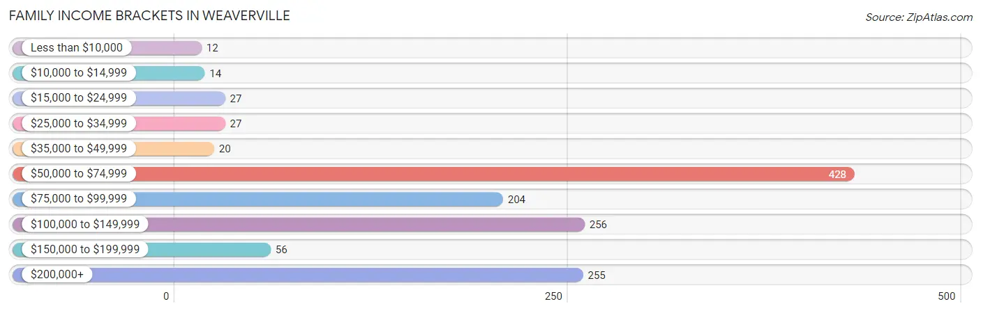 Family Income Brackets in Weaverville