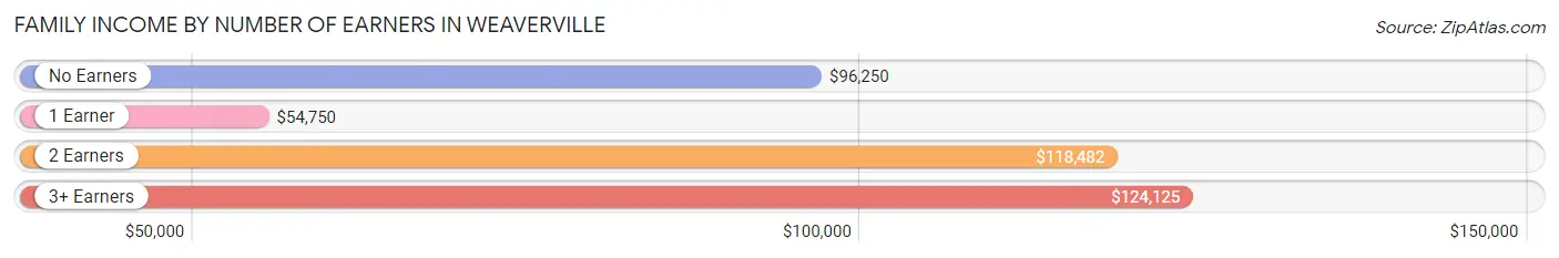 Family Income by Number of Earners in Weaverville