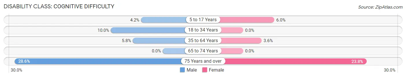 Disability in Webster: <span>Cognitive Difficulty</span>