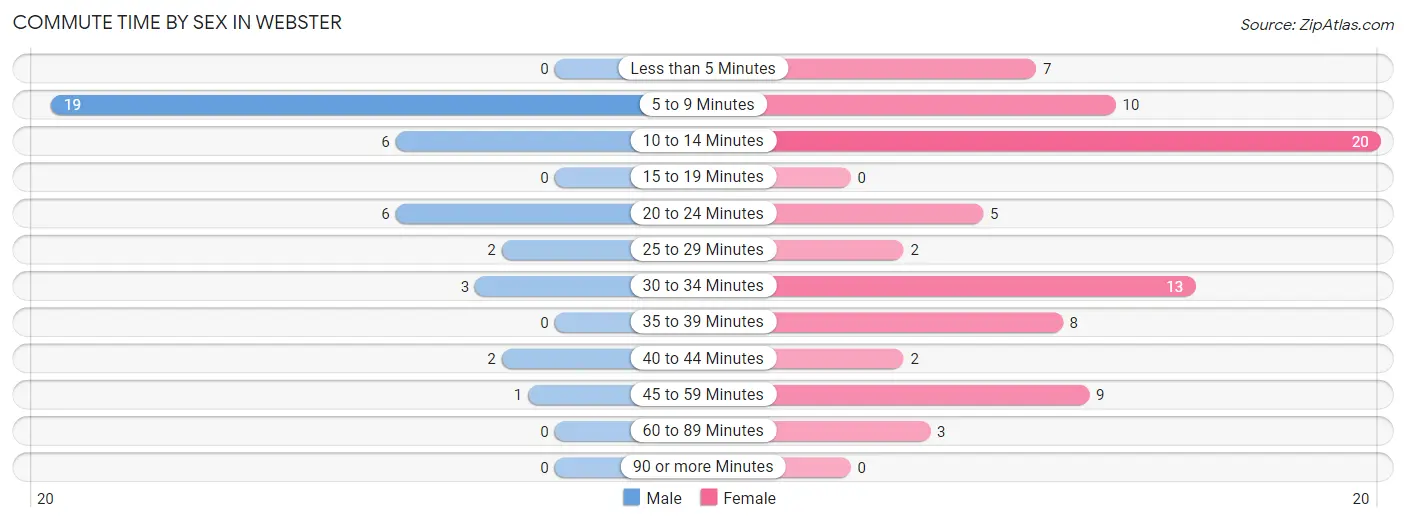 Commute Time by Sex in Webster