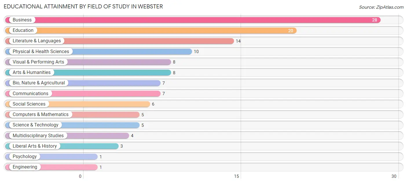 Educational Attainment by Field of Study in Webster