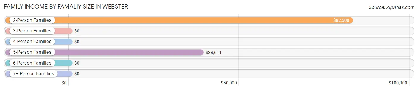 Family Income by Famaliy Size in Webster