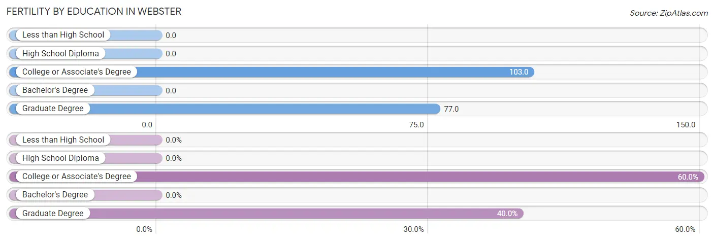 Female Fertility by Education Attainment in Webster