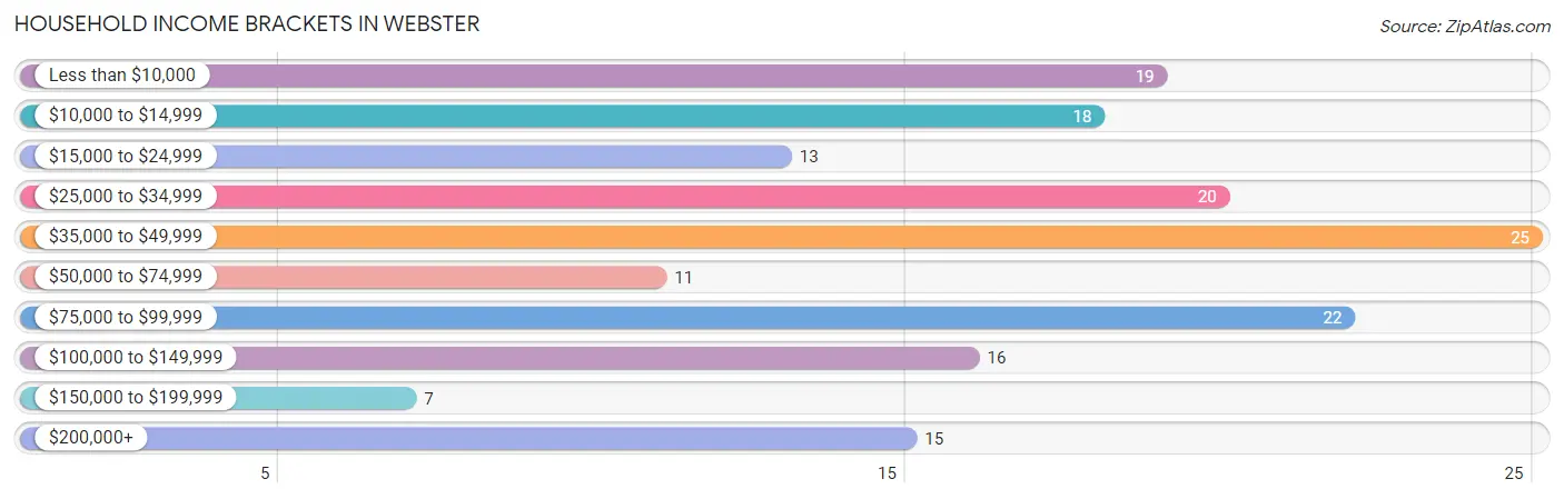 Household Income Brackets in Webster