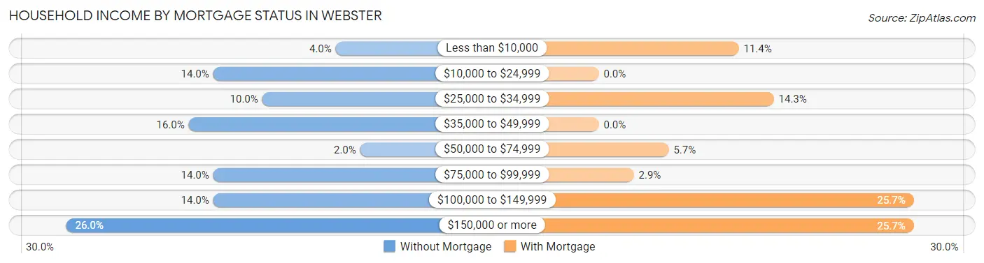 Household Income by Mortgage Status in Webster