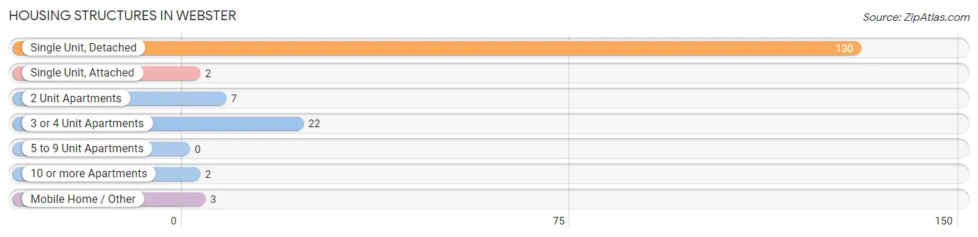 Housing Structures in Webster