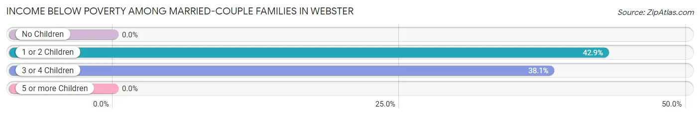 Income Below Poverty Among Married-Couple Families in Webster