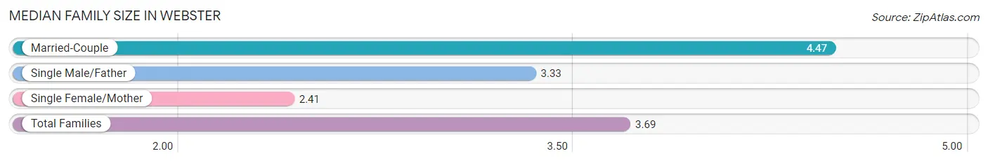 Median Family Size in Webster