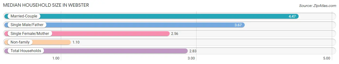 Median Household Size in Webster