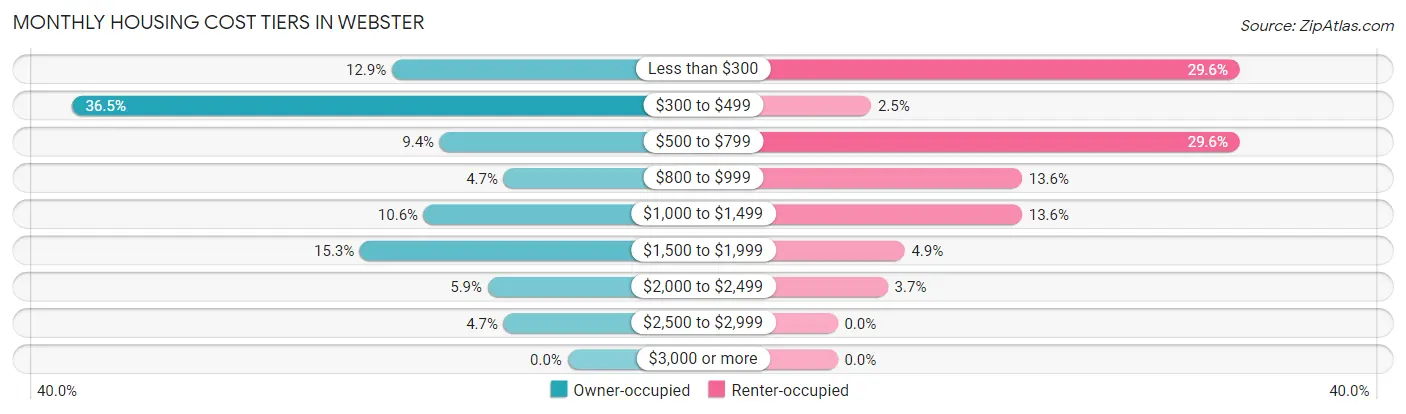 Monthly Housing Cost Tiers in Webster