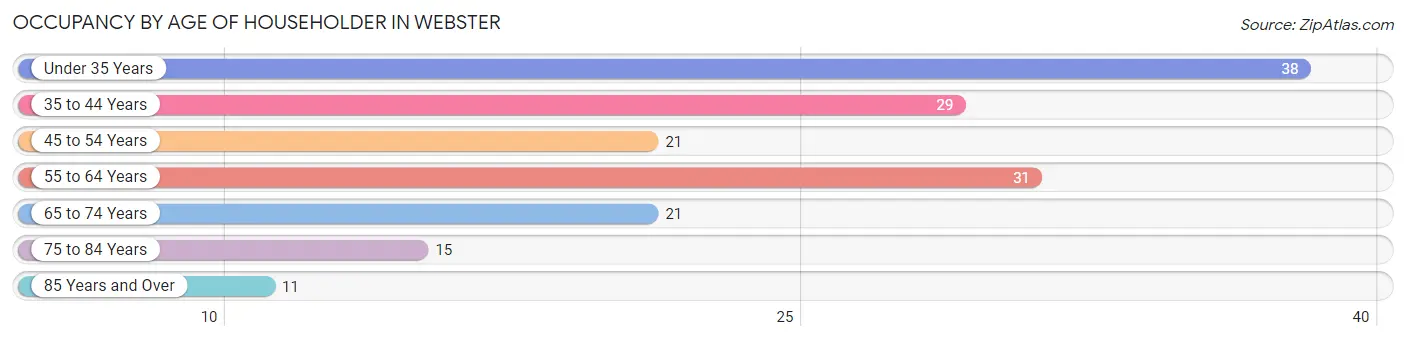 Occupancy by Age of Householder in Webster