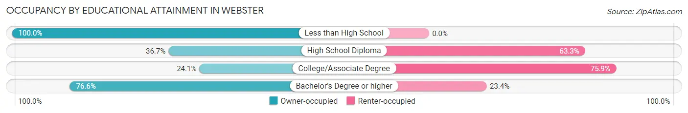 Occupancy by Educational Attainment in Webster