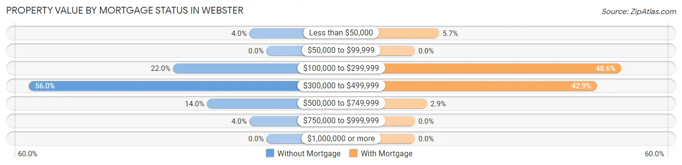 Property Value by Mortgage Status in Webster