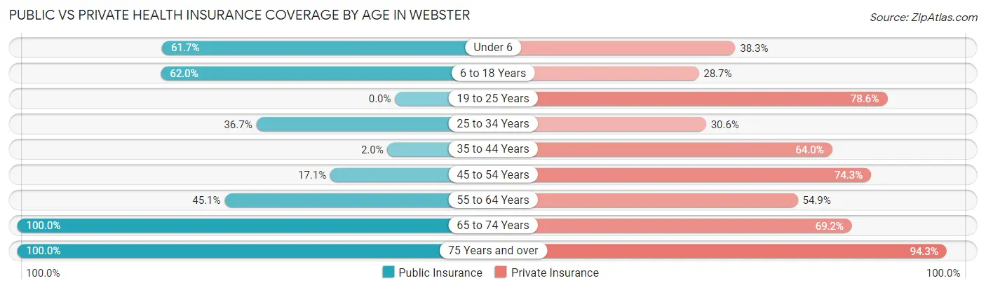 Public vs Private Health Insurance Coverage by Age in Webster