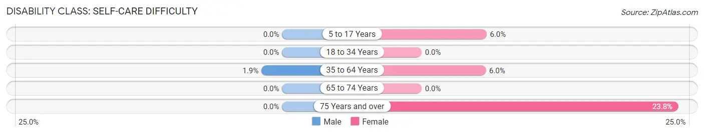 Disability in Webster: <span>Self-Care Difficulty</span>