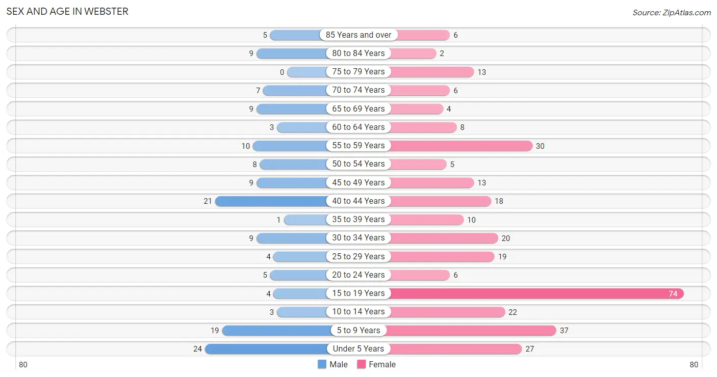 Sex and Age in Webster